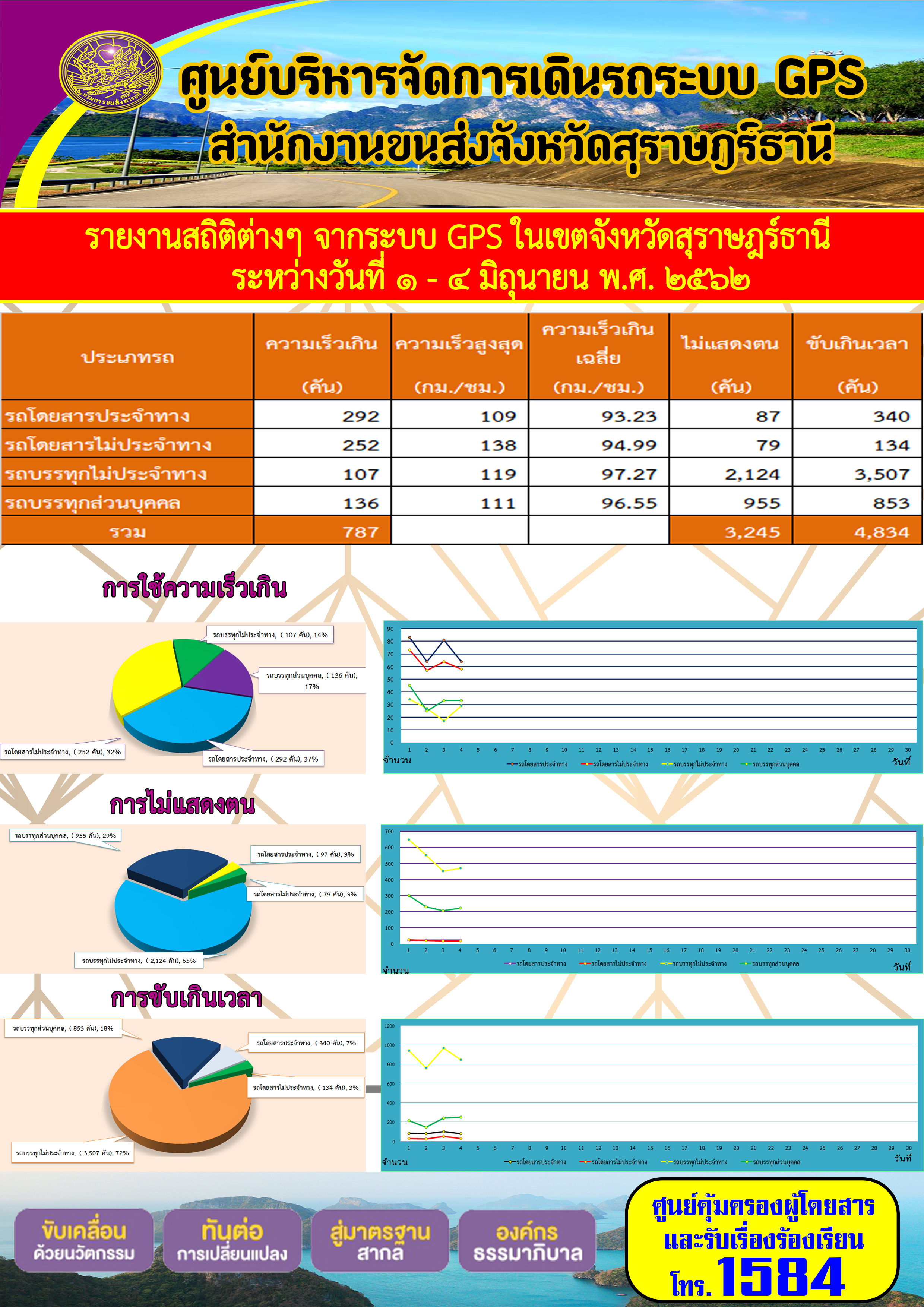 รายงานสถิติต่าง ๆ จากระบบ GPS ในเขตจังหวัดสุราษฏร์ธานี ระหว่างวันที่ 1-4 เมษายน 2562 